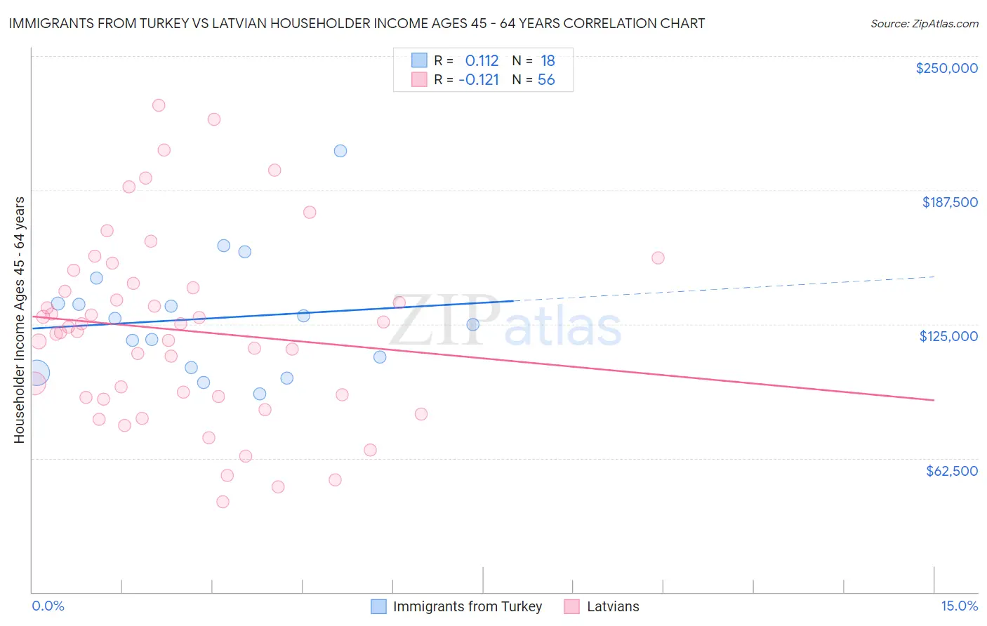 Immigrants from Turkey vs Latvian Householder Income Ages 45 - 64 years