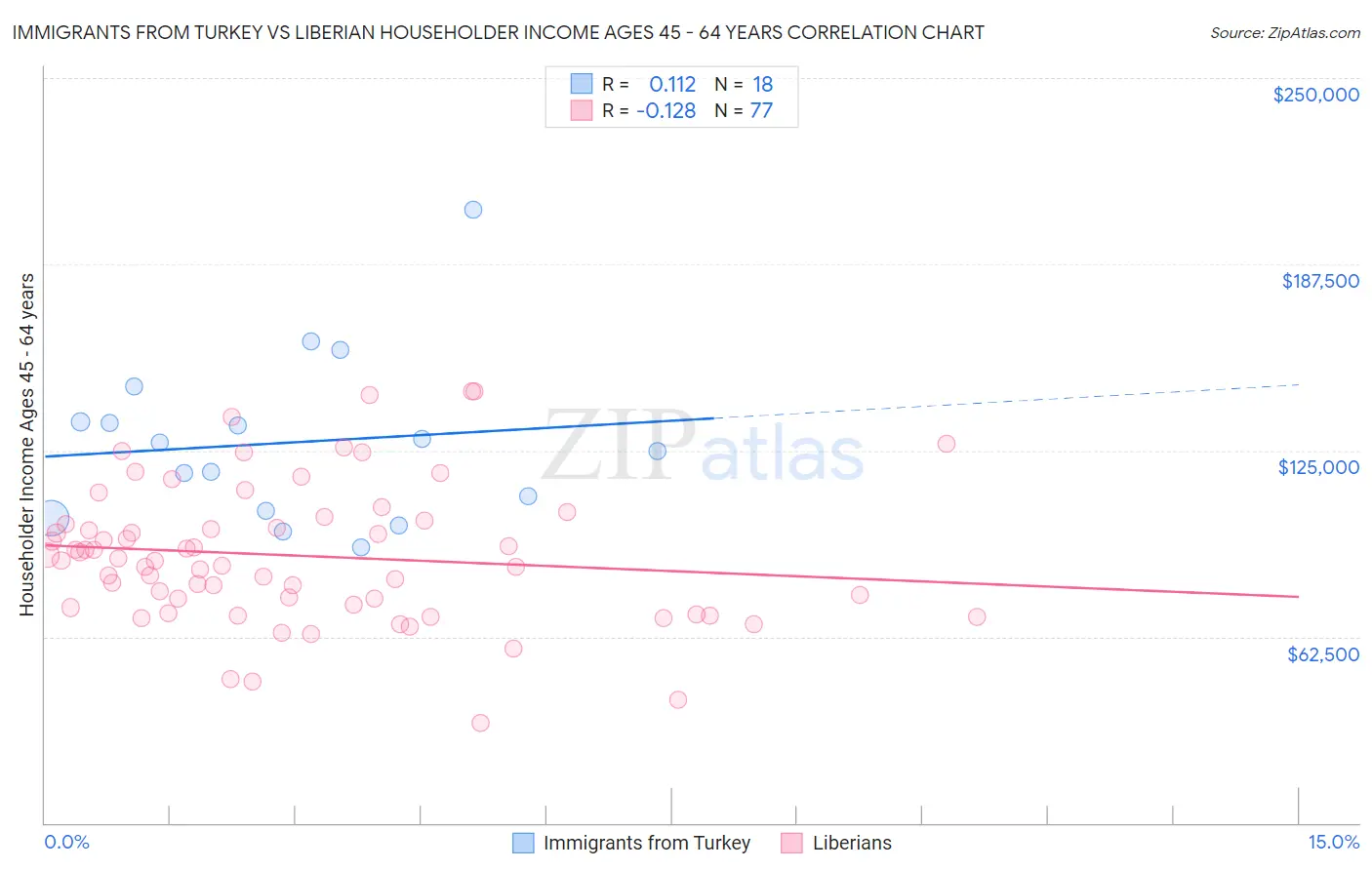 Immigrants from Turkey vs Liberian Householder Income Ages 45 - 64 years