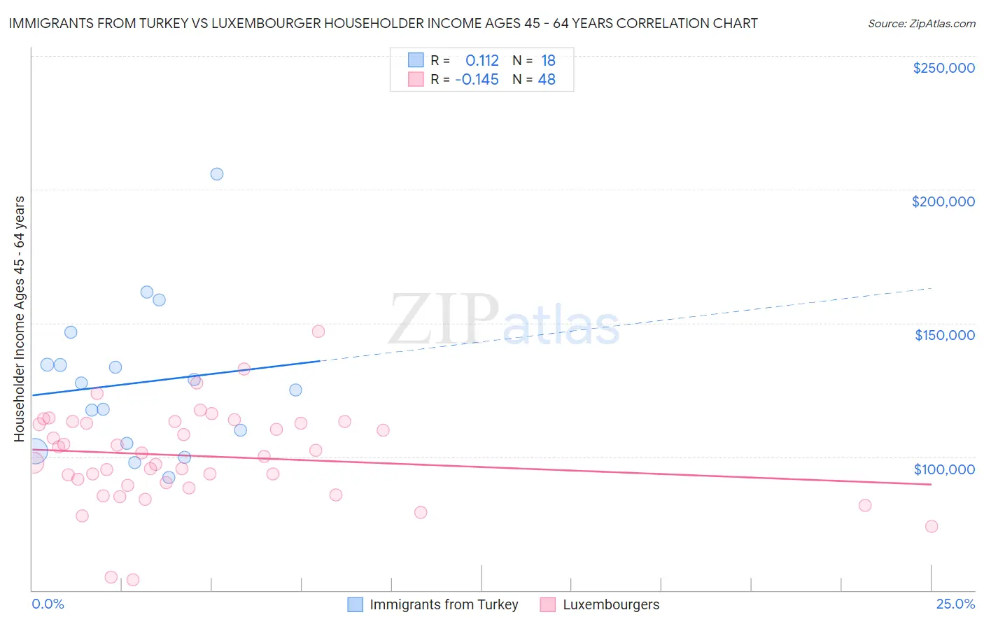 Immigrants from Turkey vs Luxembourger Householder Income Ages 45 - 64 years