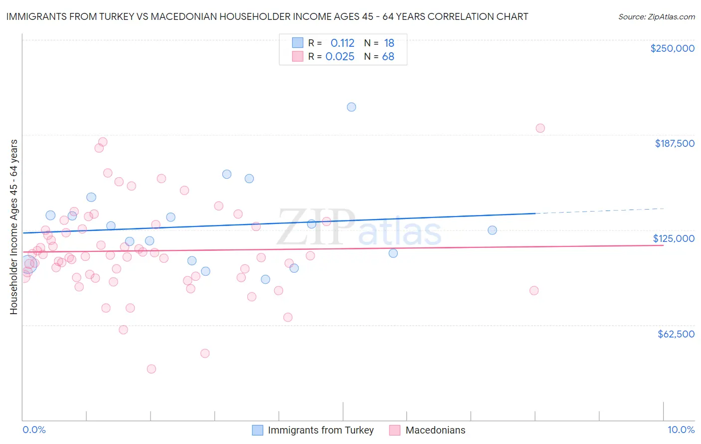 Immigrants from Turkey vs Macedonian Householder Income Ages 45 - 64 years