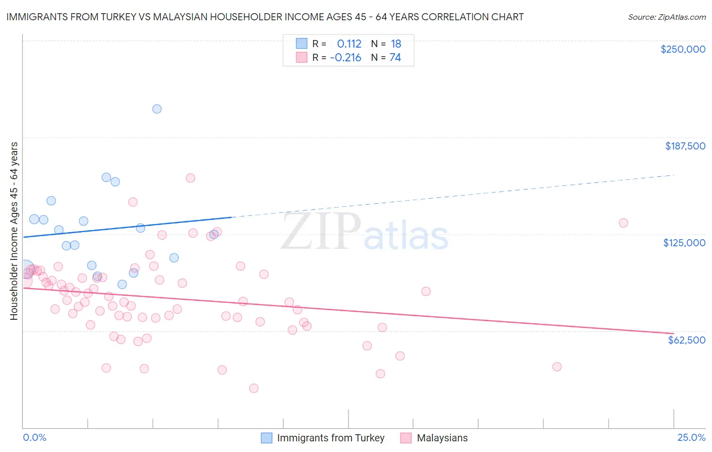 Immigrants from Turkey vs Malaysian Householder Income Ages 45 - 64 years