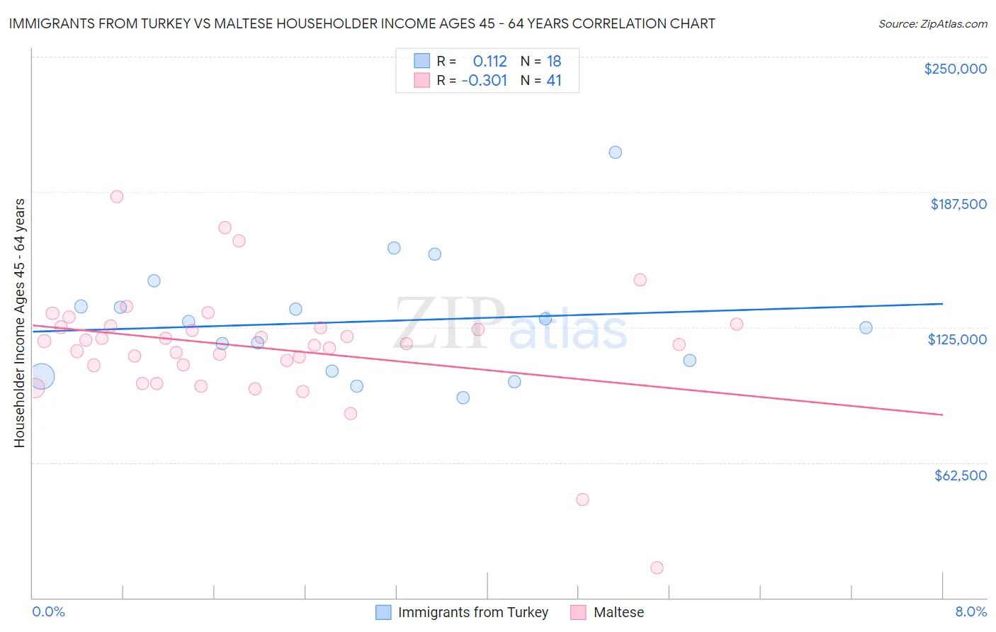 Immigrants from Turkey vs Maltese Householder Income Ages 45 - 64 years