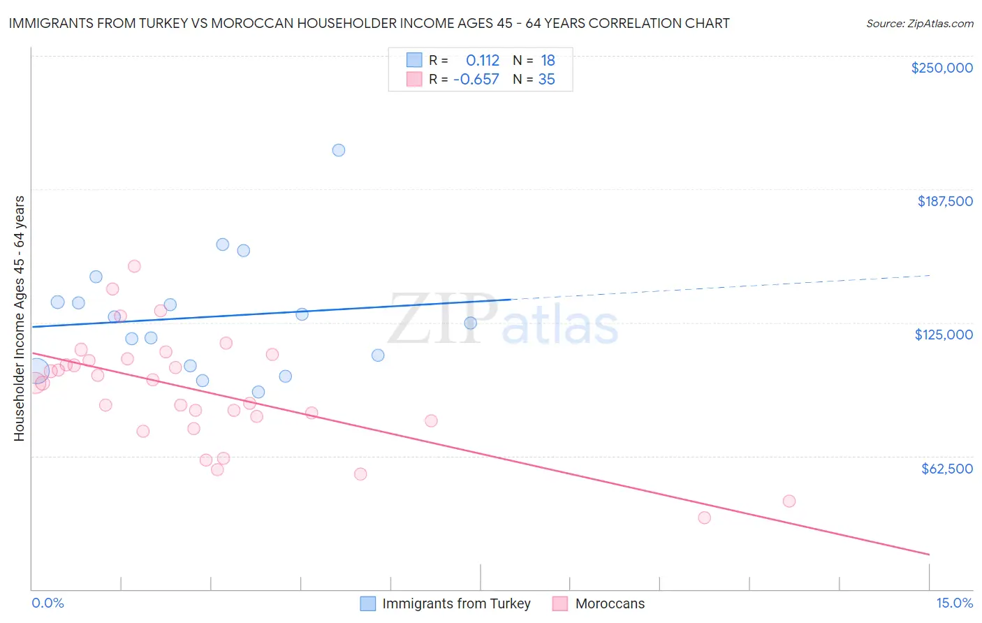 Immigrants from Turkey vs Moroccan Householder Income Ages 45 - 64 years