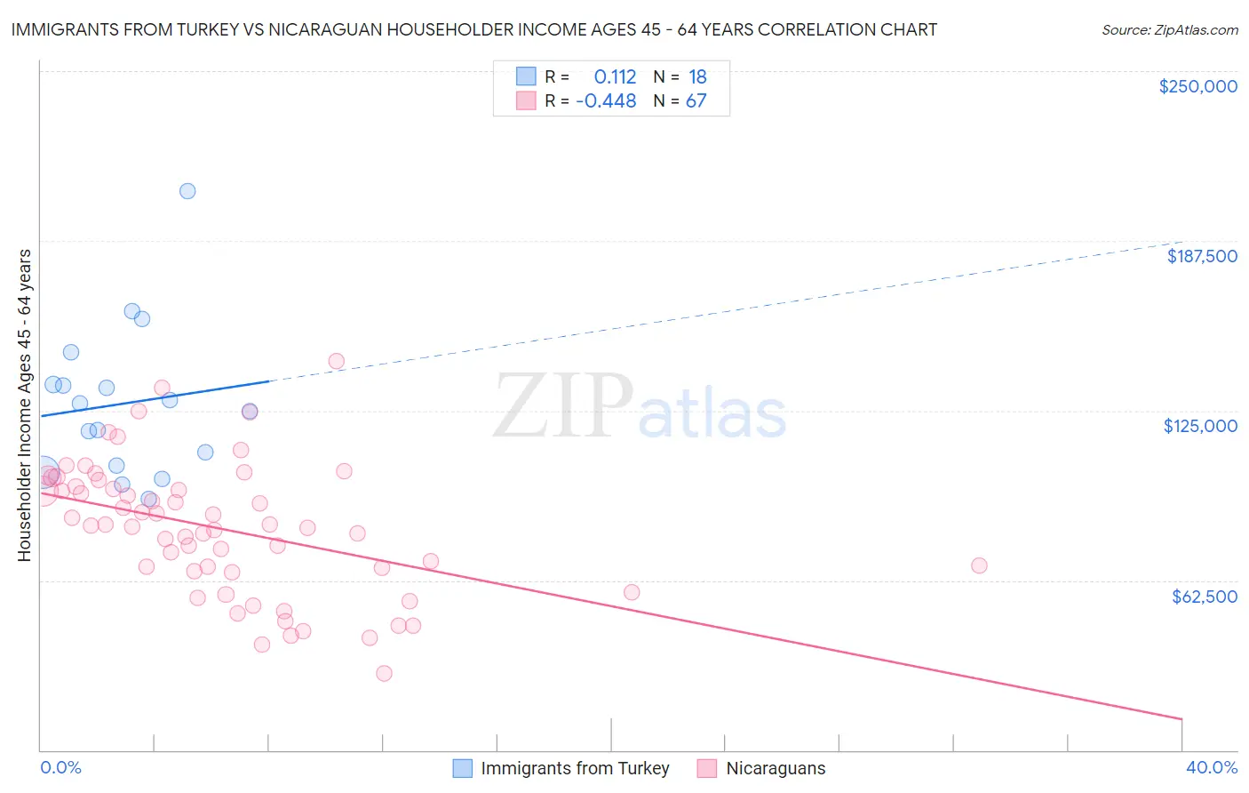 Immigrants from Turkey vs Nicaraguan Householder Income Ages 45 - 64 years