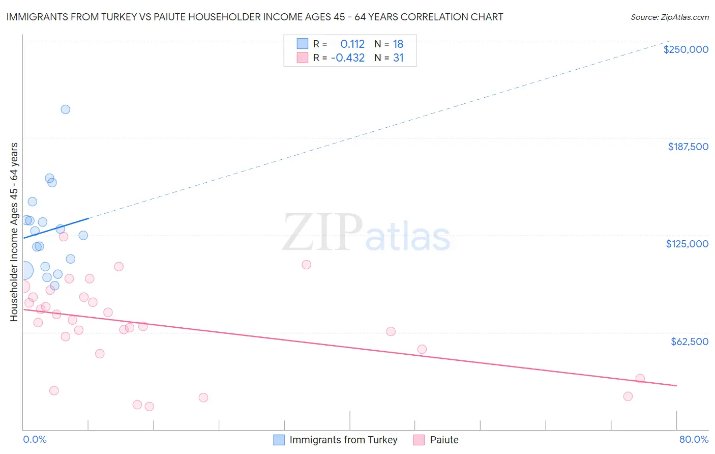 Immigrants from Turkey vs Paiute Householder Income Ages 45 - 64 years