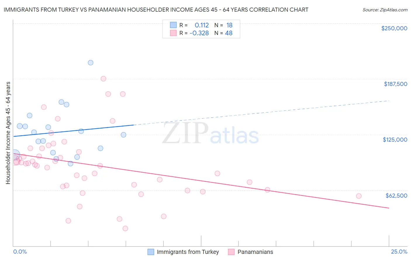 Immigrants from Turkey vs Panamanian Householder Income Ages 45 - 64 years