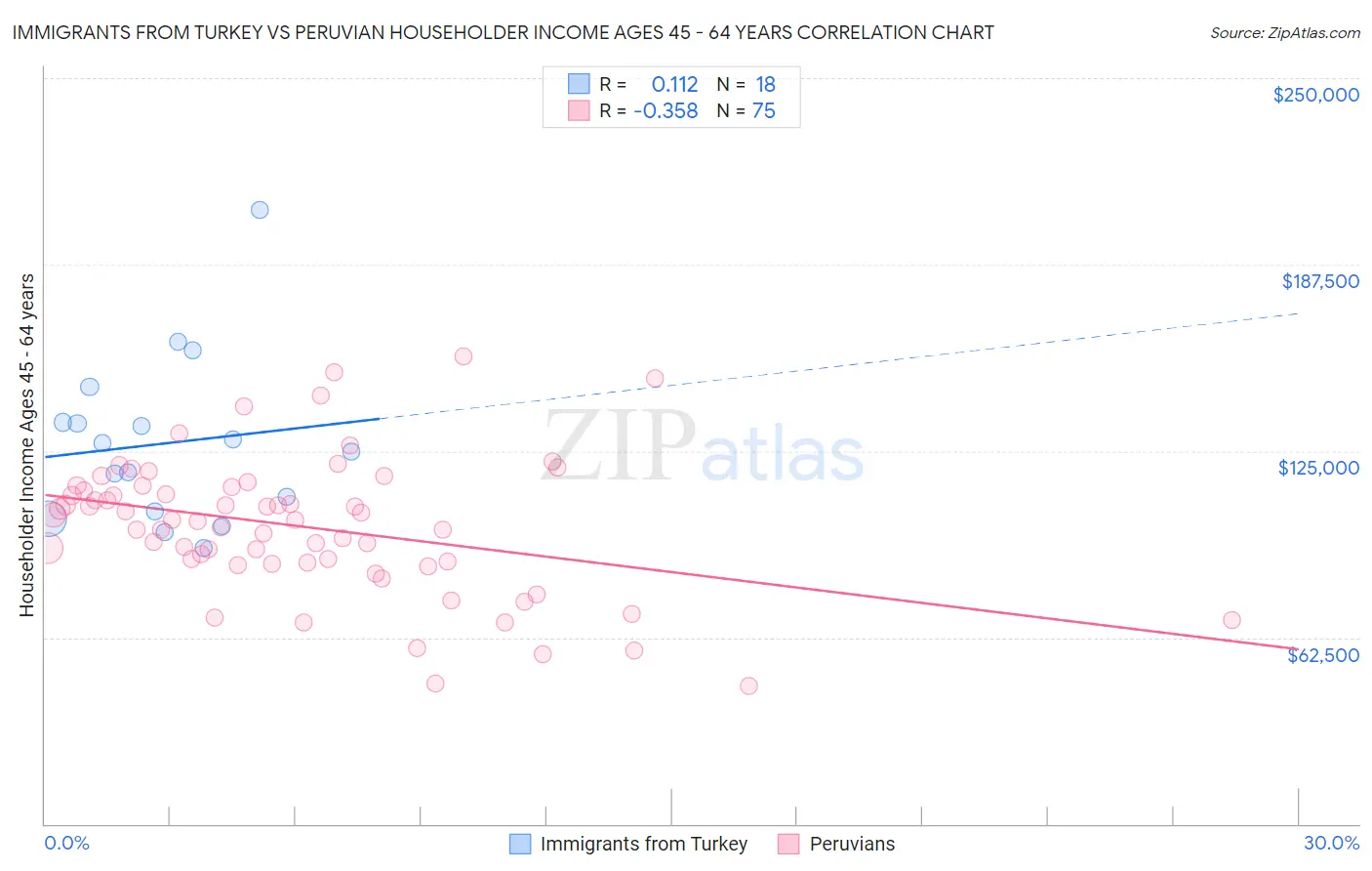 Immigrants from Turkey vs Peruvian Householder Income Ages 45 - 64 years