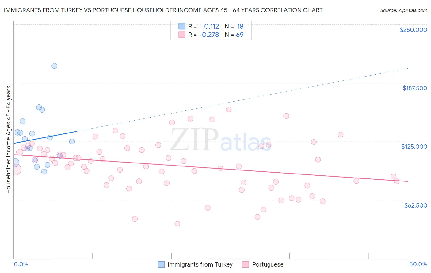 Immigrants from Turkey vs Portuguese Householder Income Ages 45 - 64 years