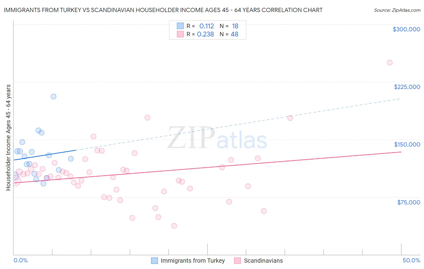 Immigrants from Turkey vs Scandinavian Householder Income Ages 45 - 64 years