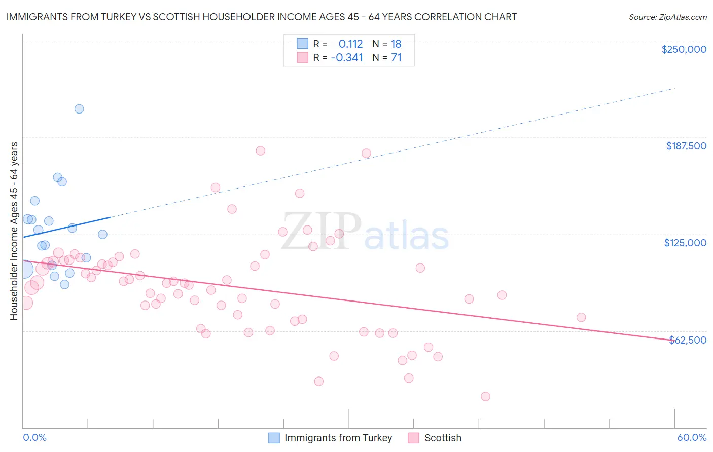 Immigrants from Turkey vs Scottish Householder Income Ages 45 - 64 years