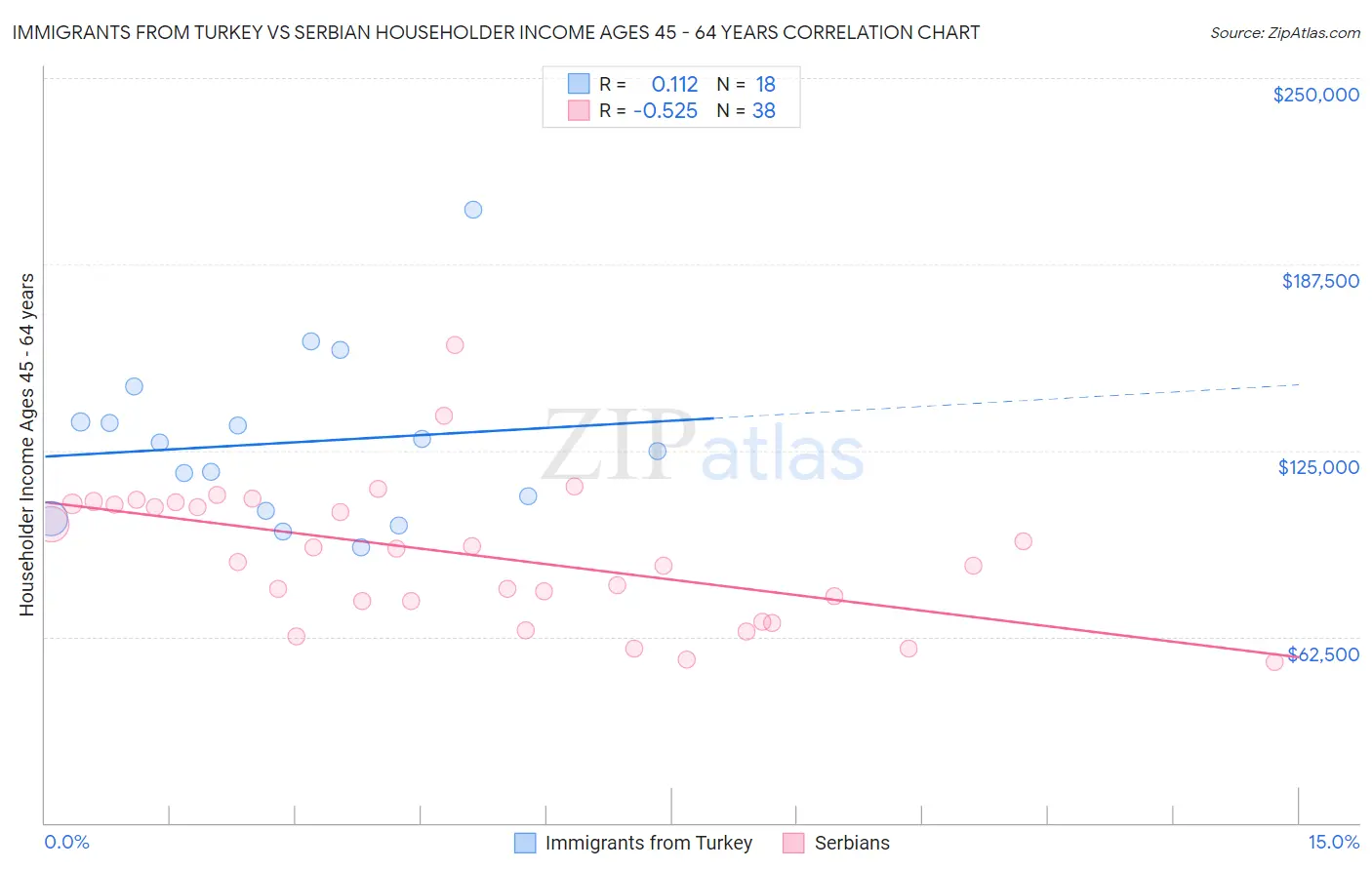 Immigrants from Turkey vs Serbian Householder Income Ages 45 - 64 years