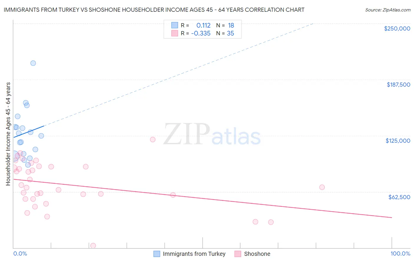 Immigrants from Turkey vs Shoshone Householder Income Ages 45 - 64 years