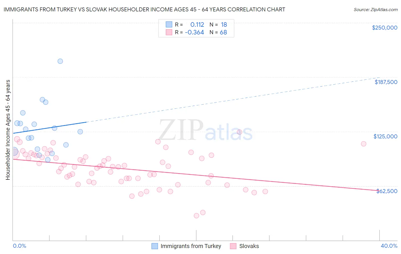 Immigrants from Turkey vs Slovak Householder Income Ages 45 - 64 years