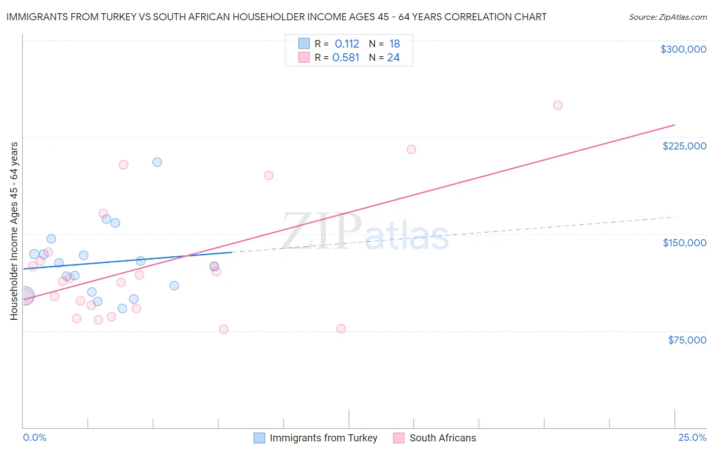 Immigrants from Turkey vs South African Householder Income Ages 45 - 64 years
