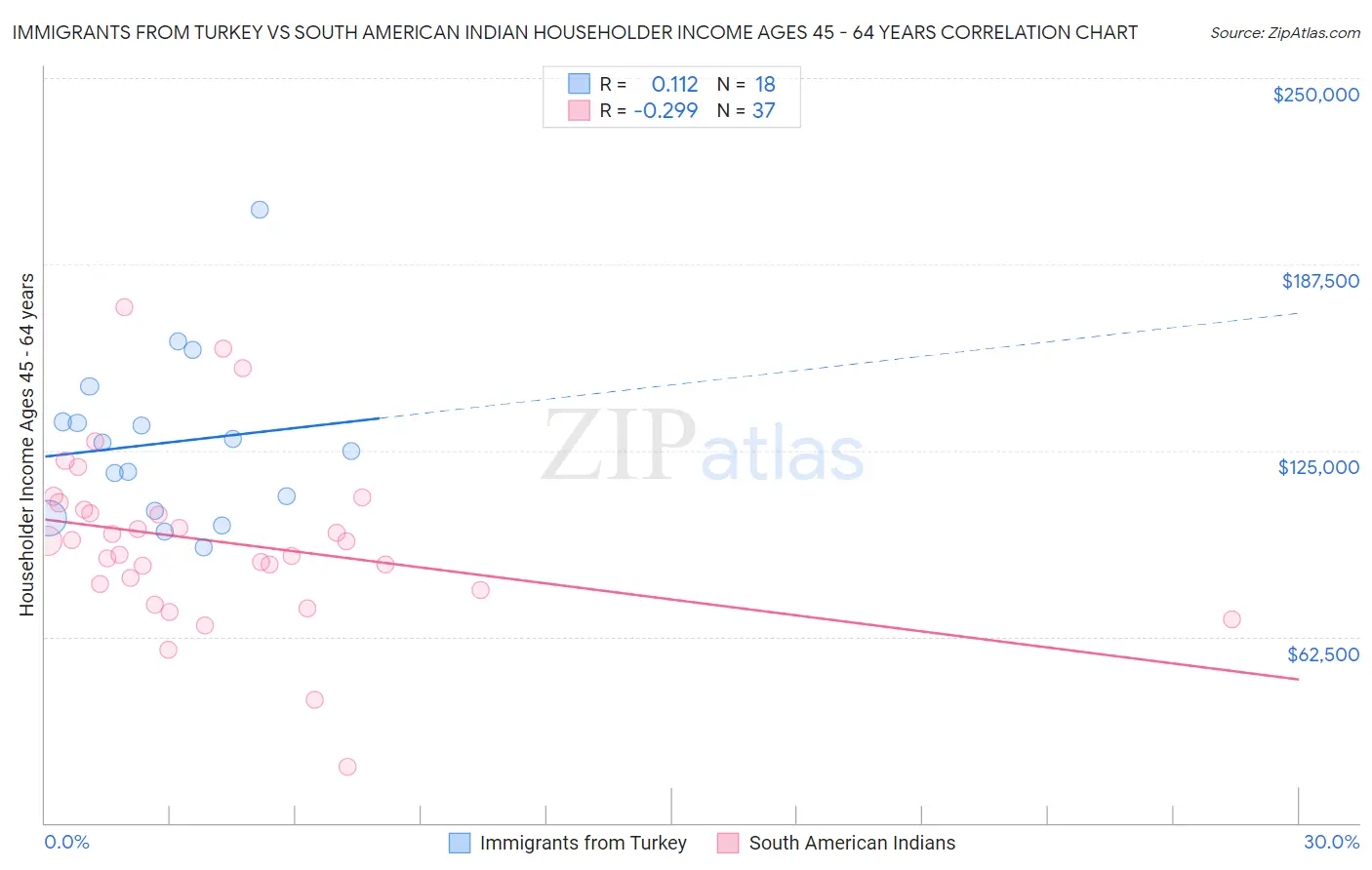 Immigrants from Turkey vs South American Indian Householder Income Ages 45 - 64 years