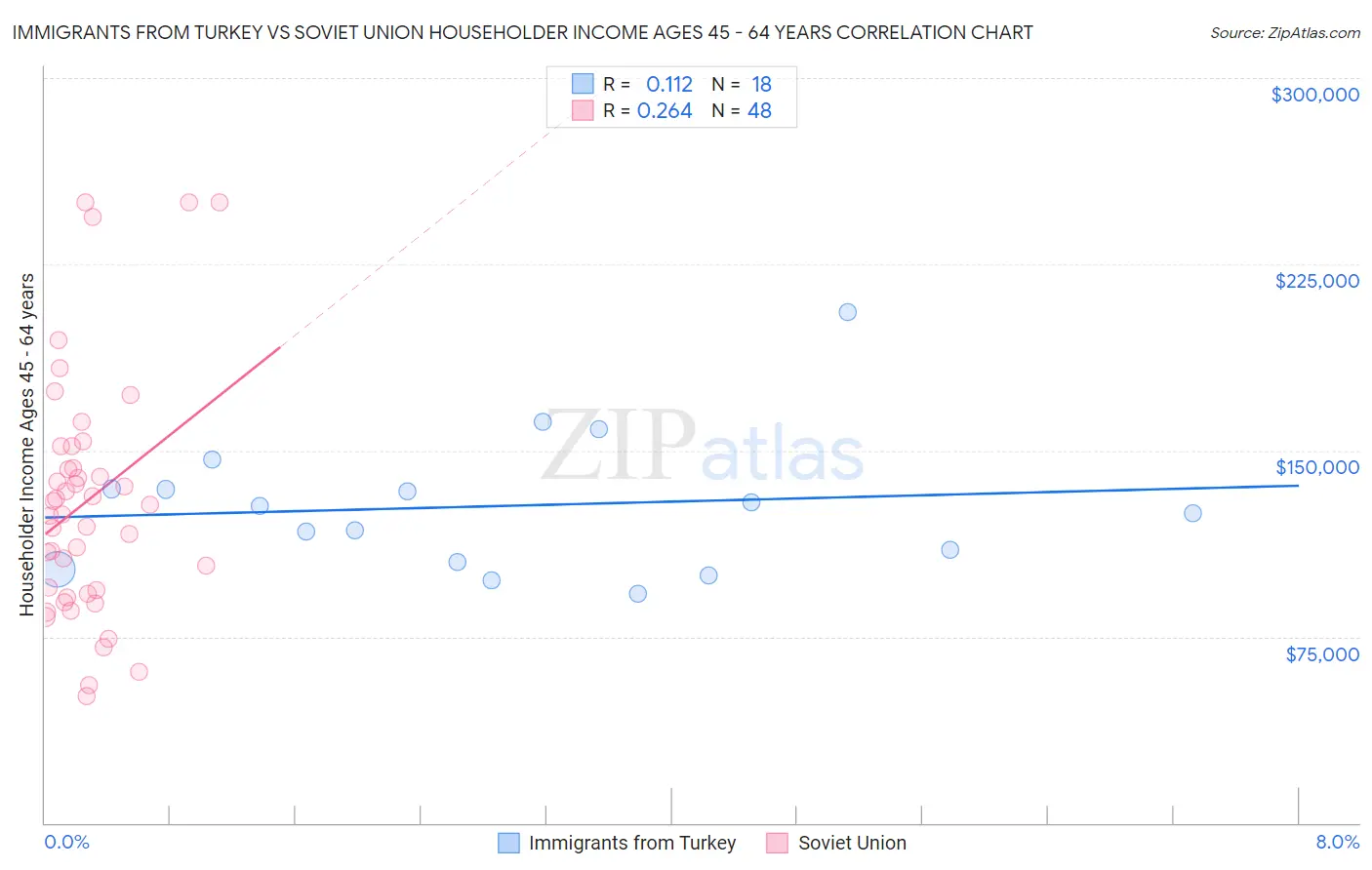 Immigrants from Turkey vs Soviet Union Householder Income Ages 45 - 64 years