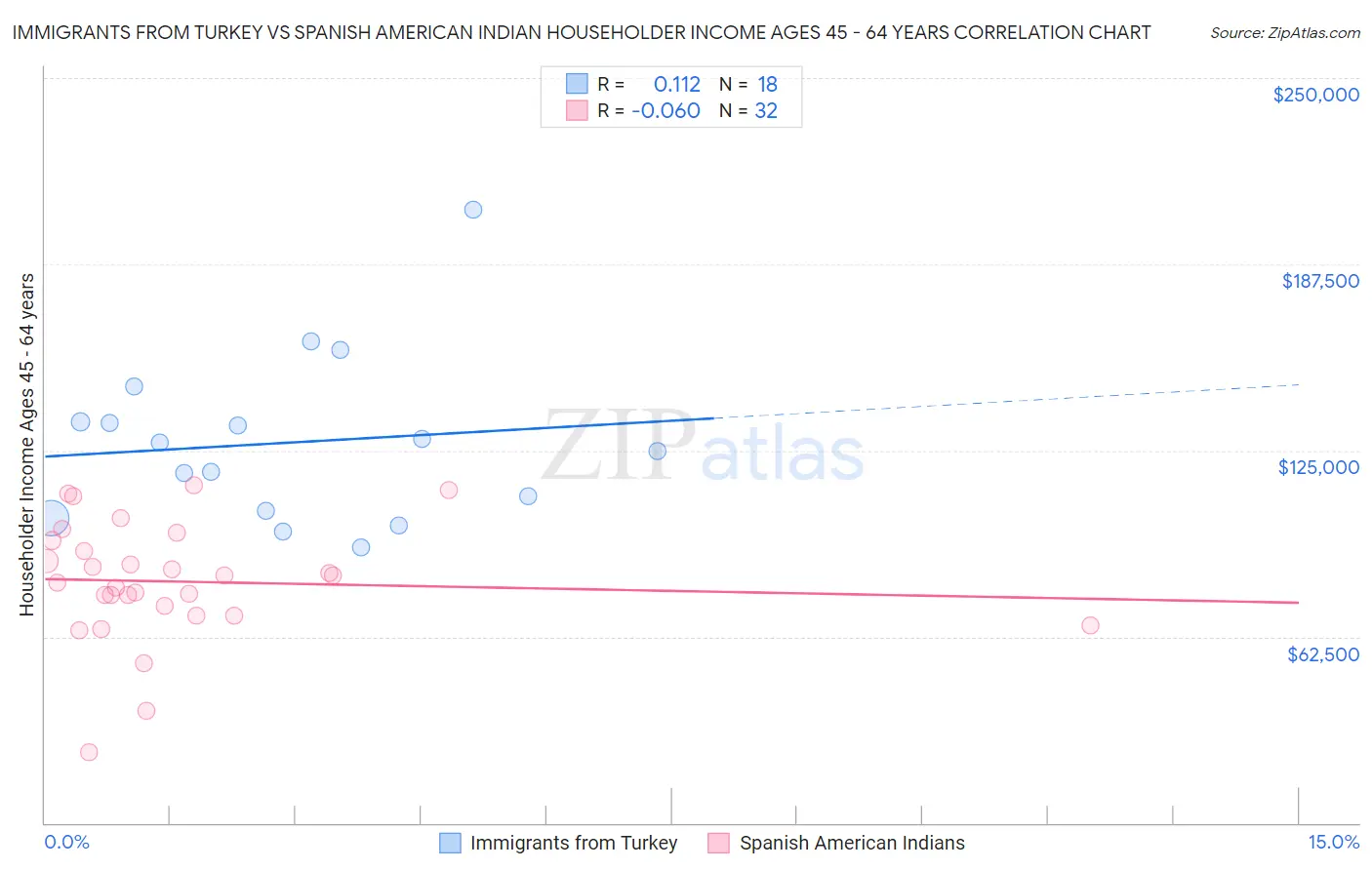 Immigrants from Turkey vs Spanish American Indian Householder Income Ages 45 - 64 years