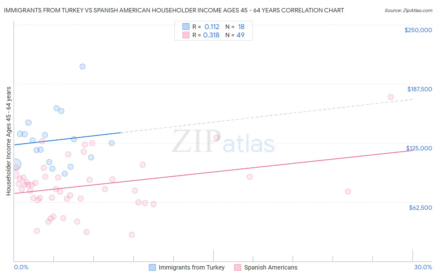 Immigrants from Turkey vs Spanish American Householder Income Ages 45 - 64 years