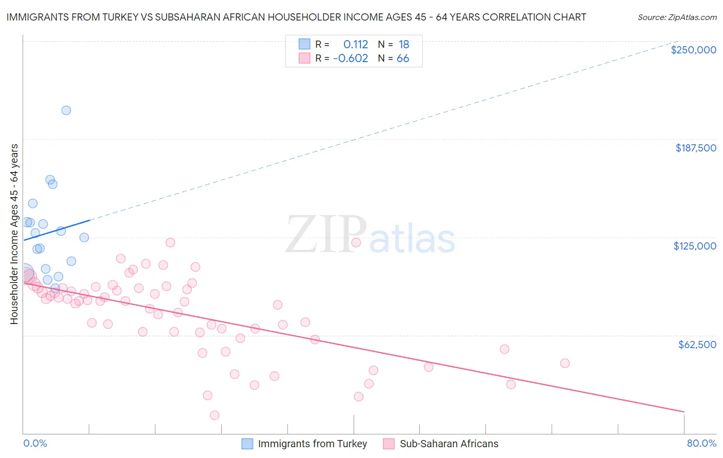 Immigrants from Turkey vs Subsaharan African Householder Income Ages 45 - 64 years