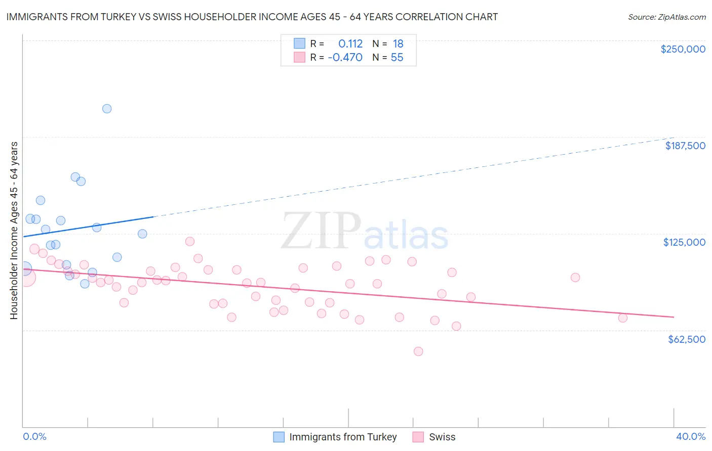 Immigrants from Turkey vs Swiss Householder Income Ages 45 - 64 years