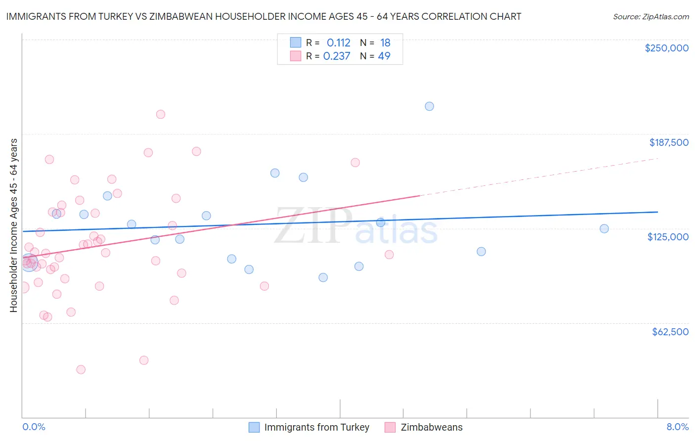 Immigrants from Turkey vs Zimbabwean Householder Income Ages 45 - 64 years