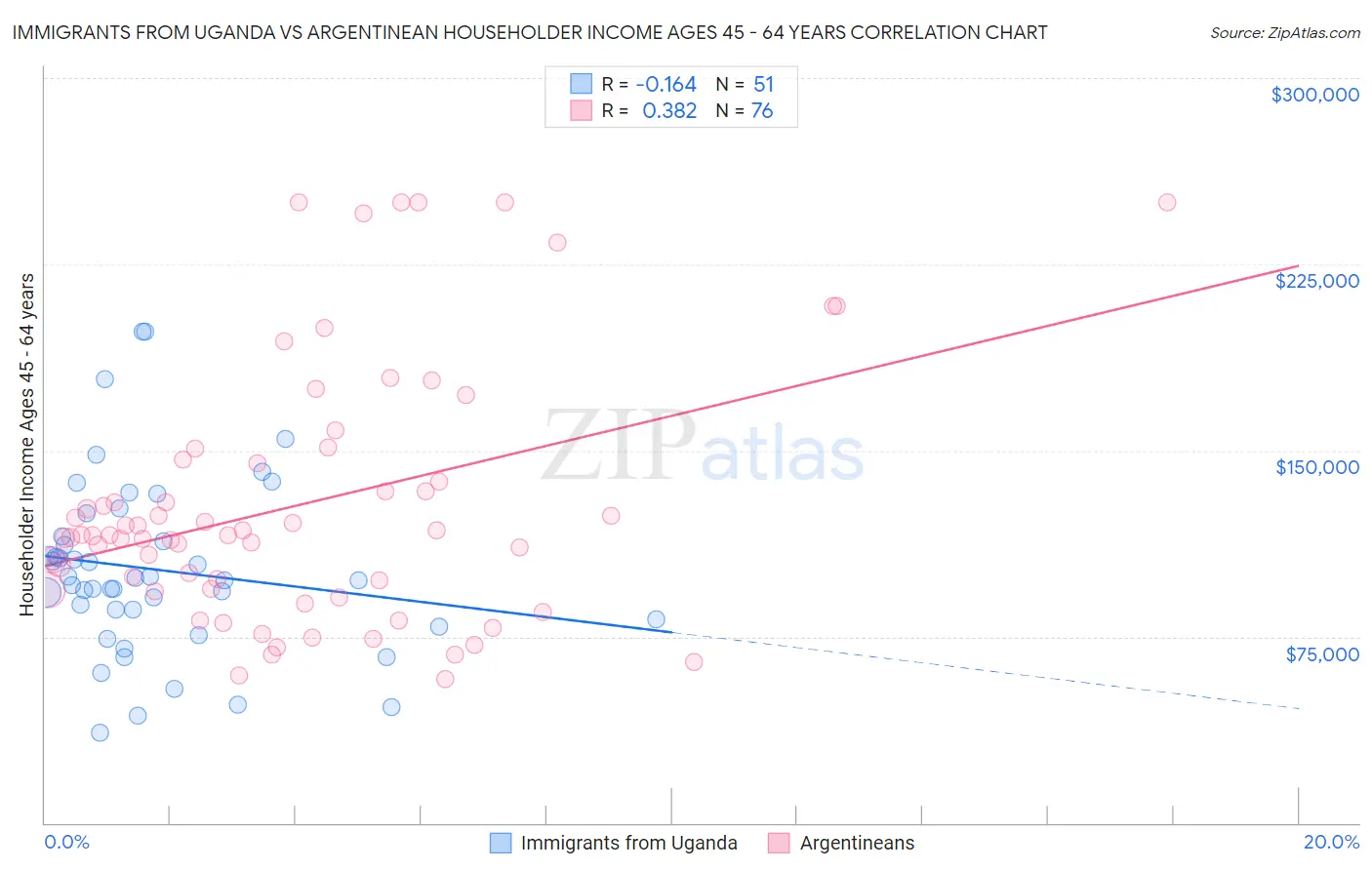 Immigrants from Uganda vs Argentinean Householder Income Ages 45 - 64 years