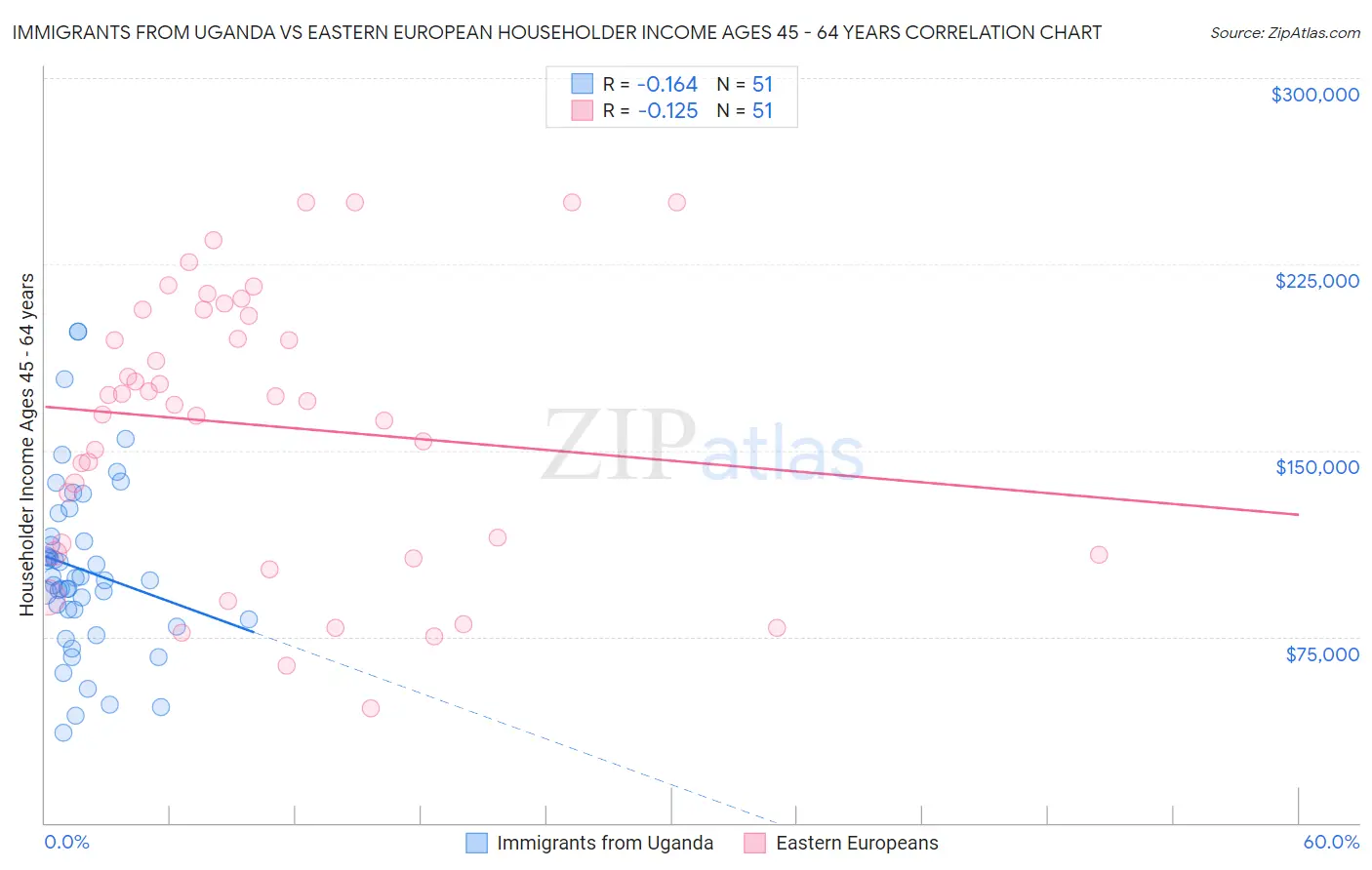 Immigrants from Uganda vs Eastern European Householder Income Ages 45 - 64 years