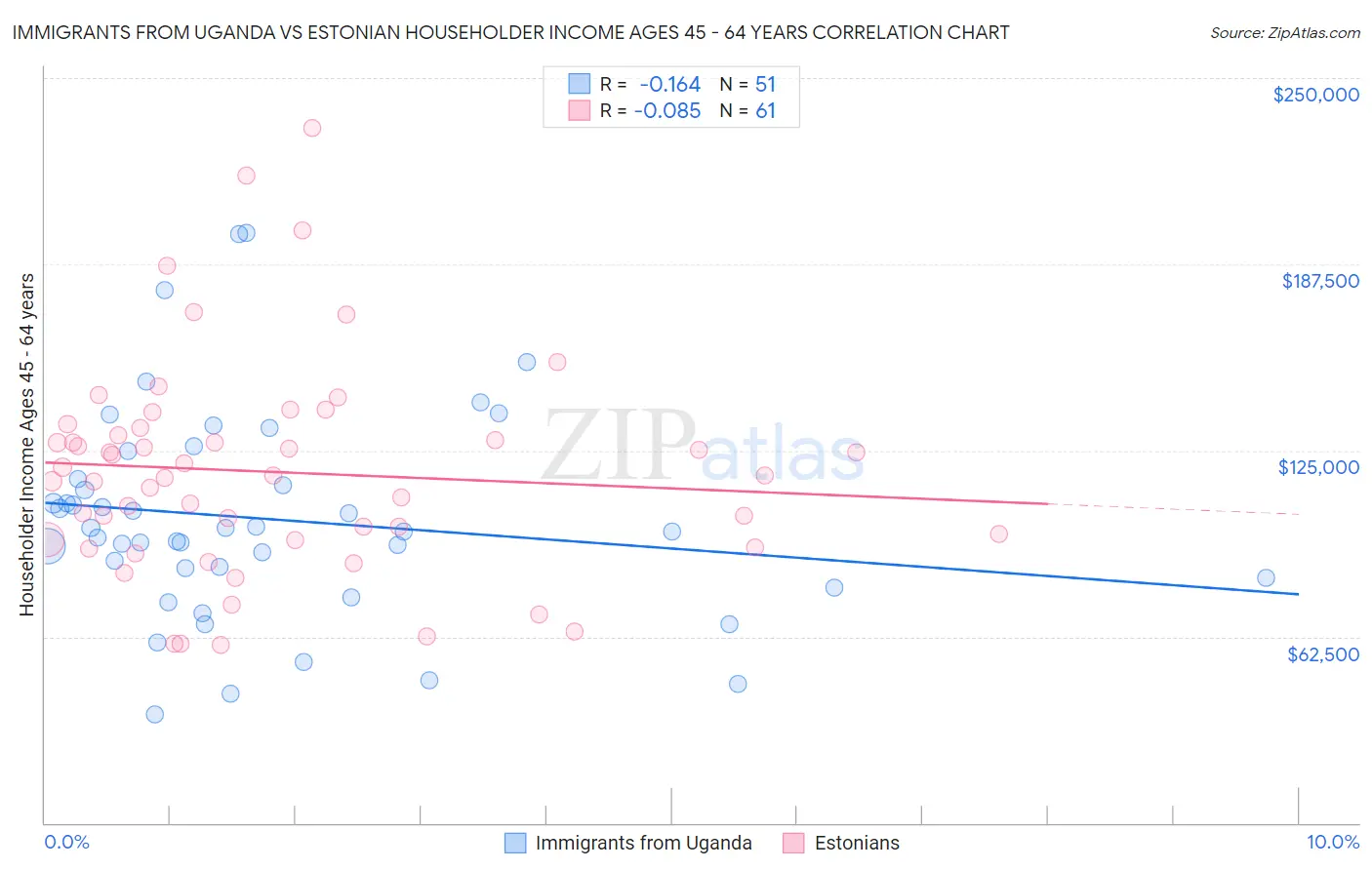 Immigrants from Uganda vs Estonian Householder Income Ages 45 - 64 years