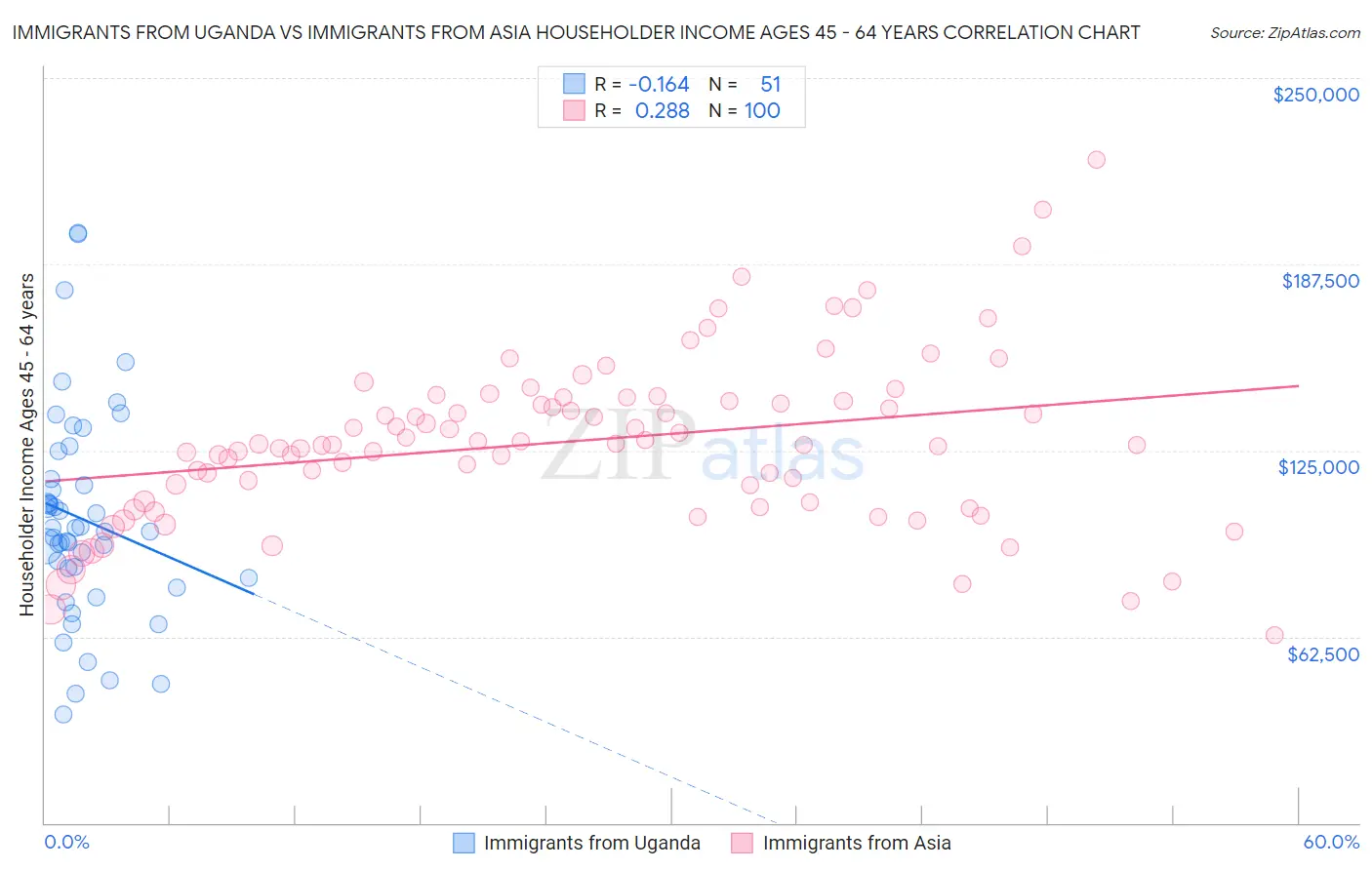 Immigrants from Uganda vs Immigrants from Asia Householder Income Ages 45 - 64 years