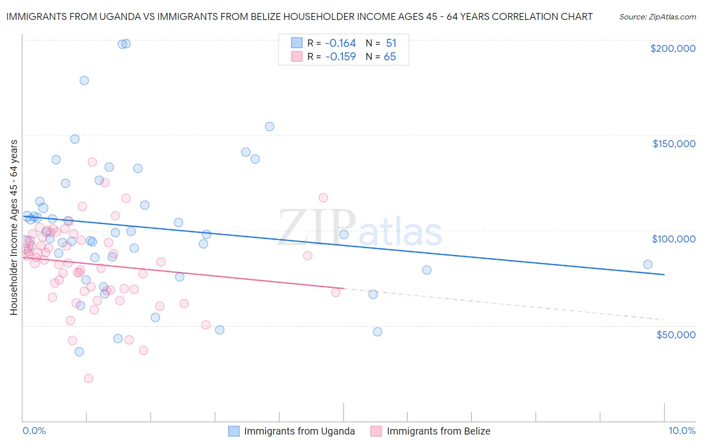 Immigrants from Uganda vs Immigrants from Belize Householder Income Ages 45 - 64 years