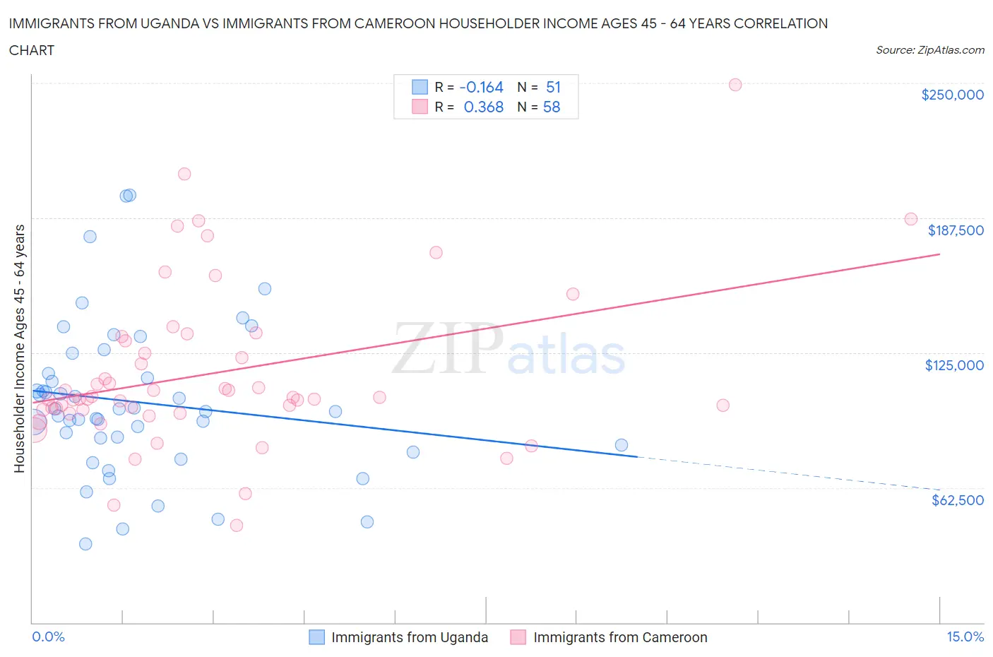 Immigrants from Uganda vs Immigrants from Cameroon Householder Income Ages 45 - 64 years