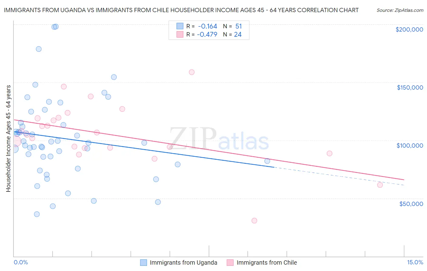 Immigrants from Uganda vs Immigrants from Chile Householder Income Ages 45 - 64 years