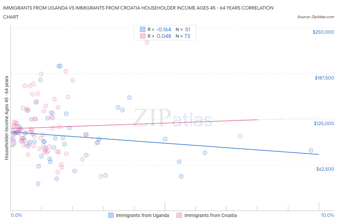 Immigrants from Uganda vs Immigrants from Croatia Householder Income Ages 45 - 64 years