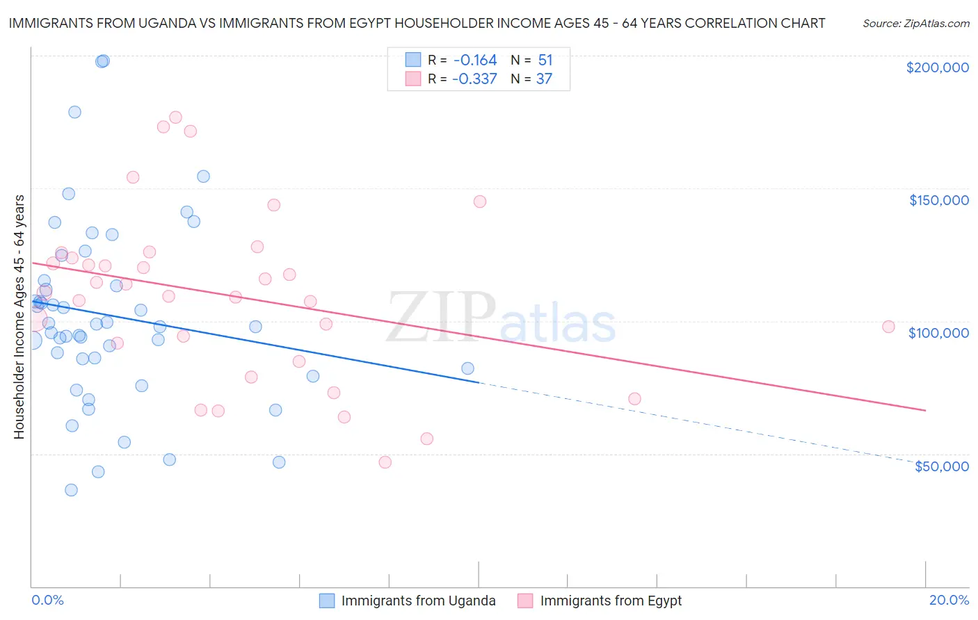 Immigrants from Uganda vs Immigrants from Egypt Householder Income Ages 45 - 64 years