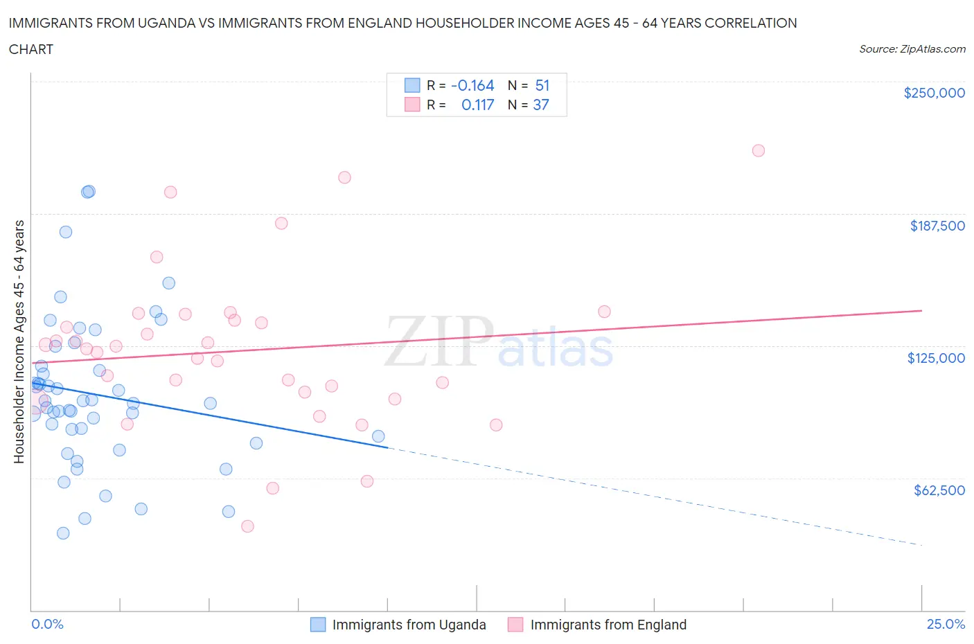 Immigrants from Uganda vs Immigrants from England Householder Income Ages 45 - 64 years