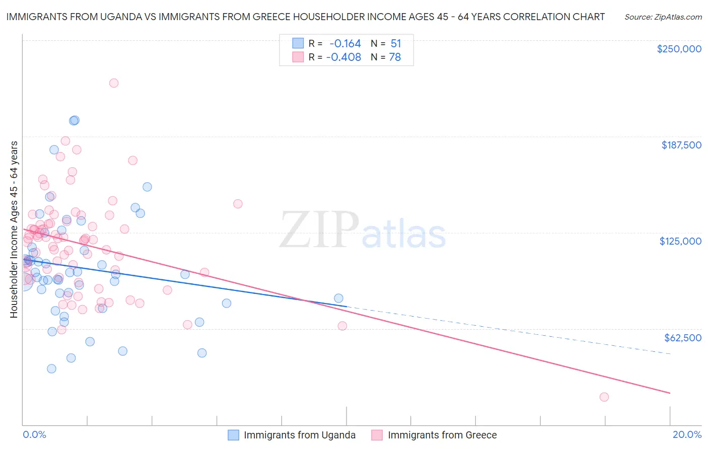 Immigrants from Uganda vs Immigrants from Greece Householder Income Ages 45 - 64 years