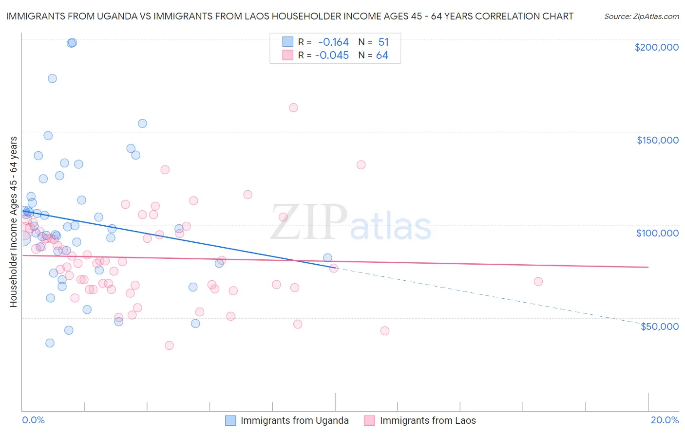 Immigrants from Uganda vs Immigrants from Laos Householder Income Ages 45 - 64 years