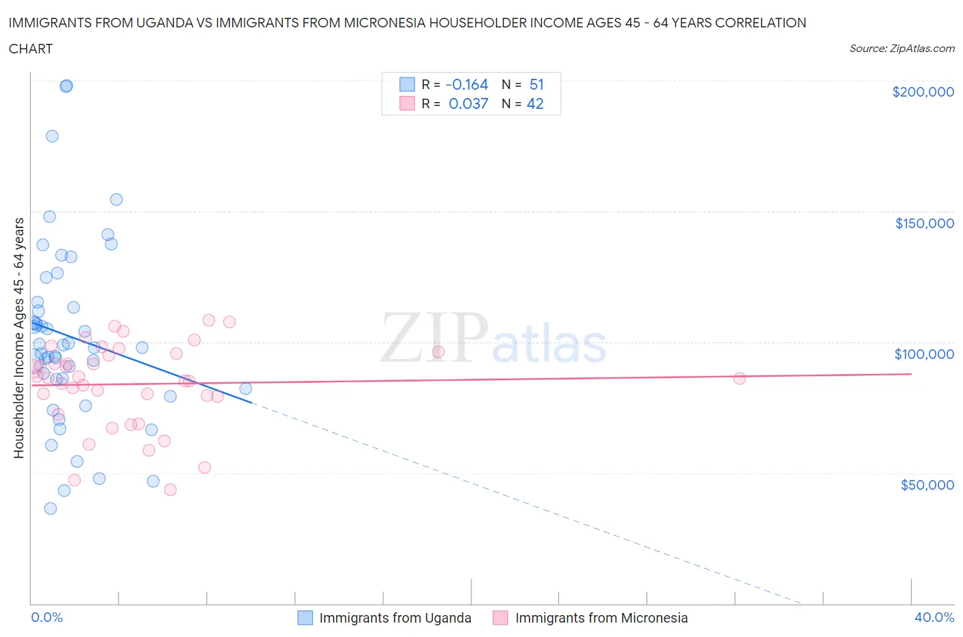 Immigrants from Uganda vs Immigrants from Micronesia Householder Income Ages 45 - 64 years