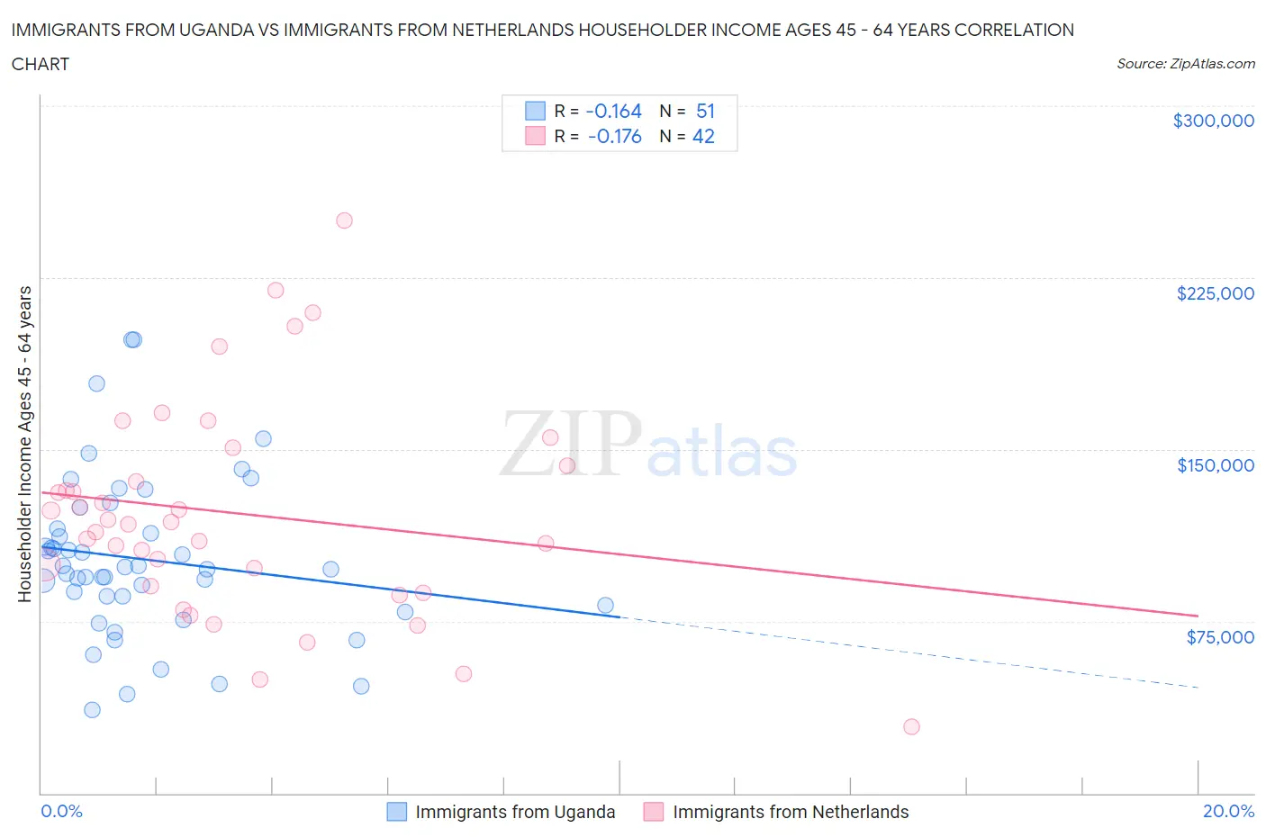 Immigrants from Uganda vs Immigrants from Netherlands Householder Income Ages 45 - 64 years