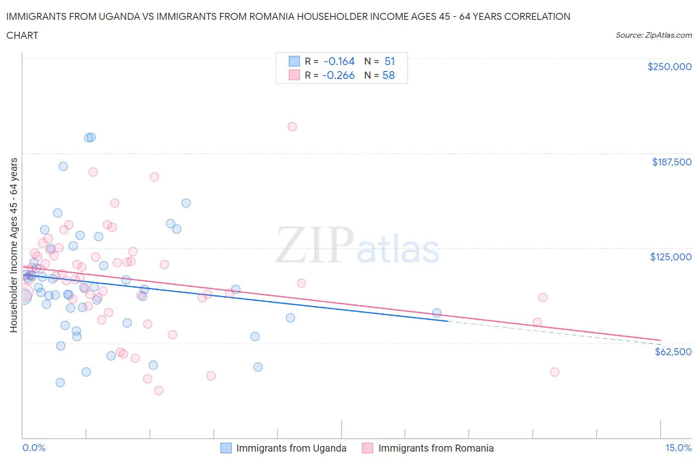 Immigrants from Uganda vs Immigrants from Romania Householder Income Ages 45 - 64 years