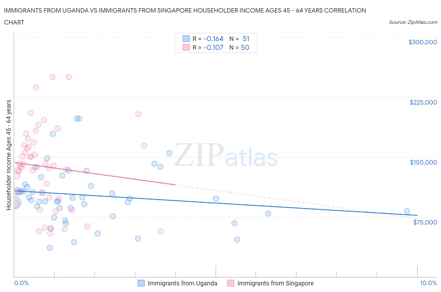 Immigrants from Uganda vs Immigrants from Singapore Householder Income Ages 45 - 64 years