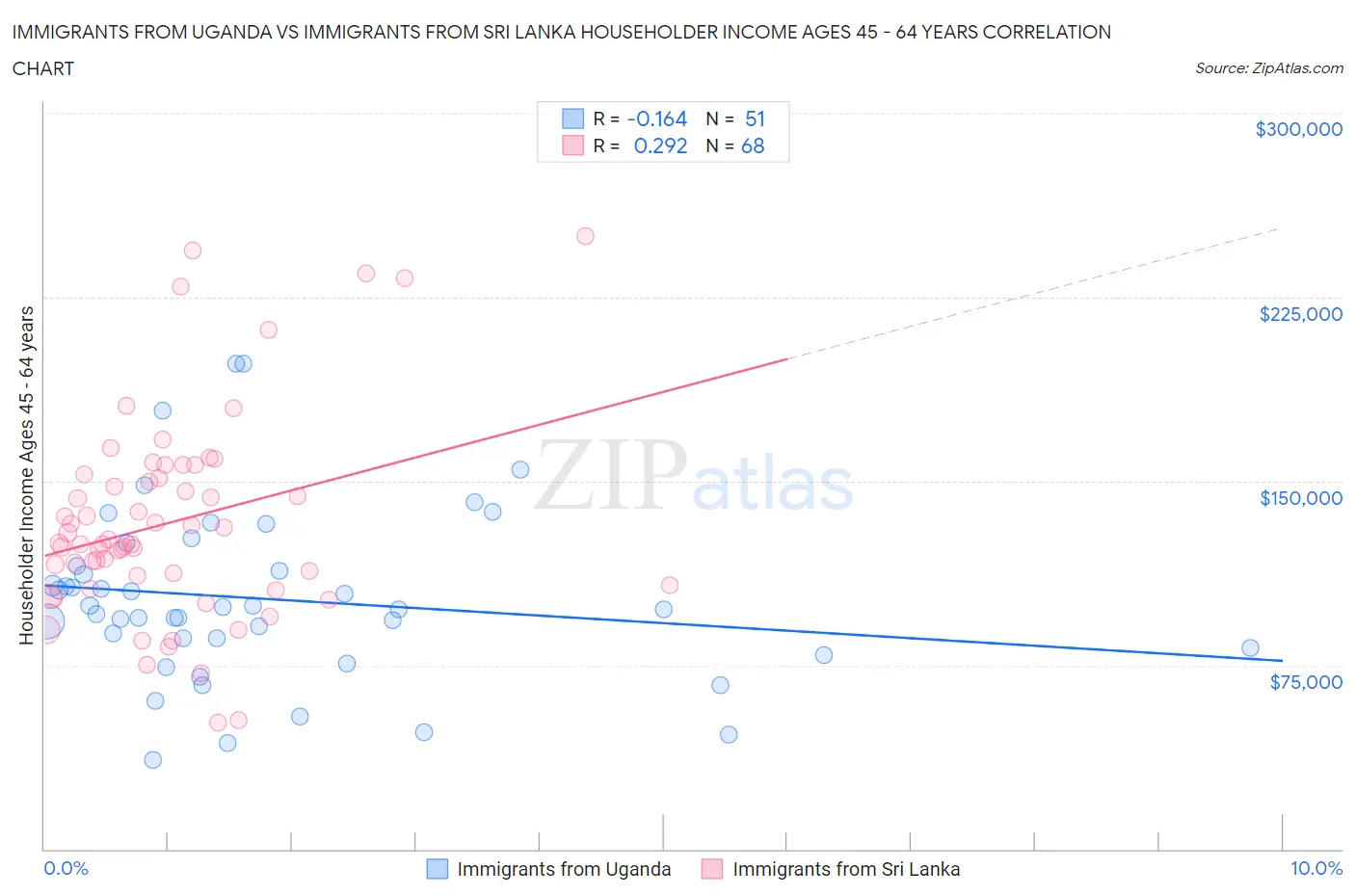 Immigrants from Uganda vs Immigrants from Sri Lanka Householder Income Ages 45 - 64 years