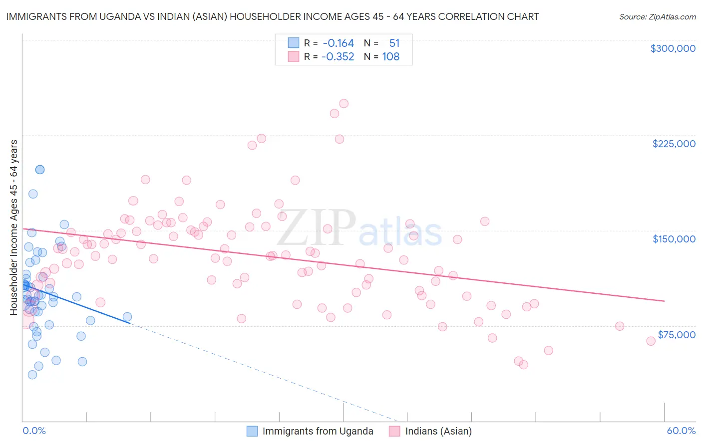 Immigrants from Uganda vs Indian (Asian) Householder Income Ages 45 - 64 years