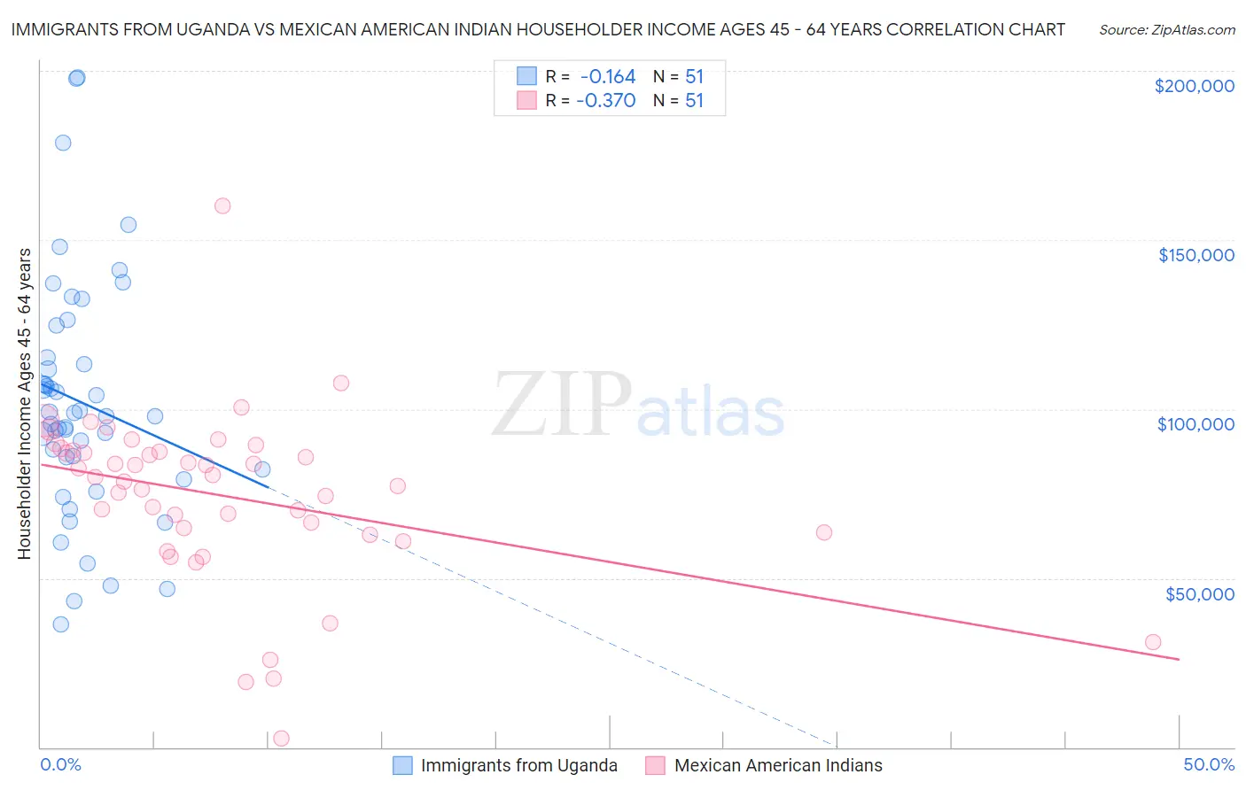Immigrants from Uganda vs Mexican American Indian Householder Income Ages 45 - 64 years
