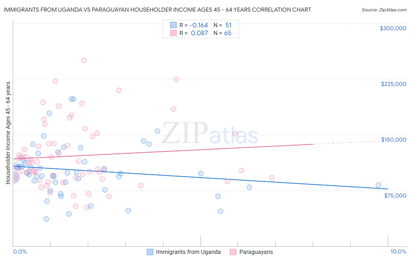 Immigrants from Uganda vs Paraguayan Householder Income Ages 45 - 64 years