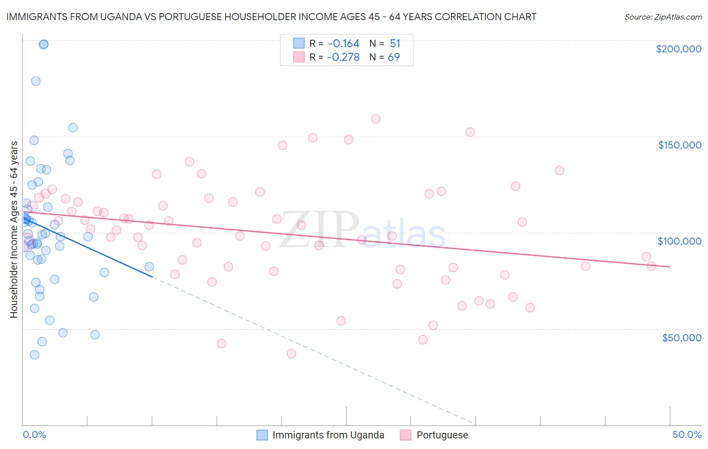 Immigrants from Uganda vs Portuguese Householder Income Ages 45 - 64 years