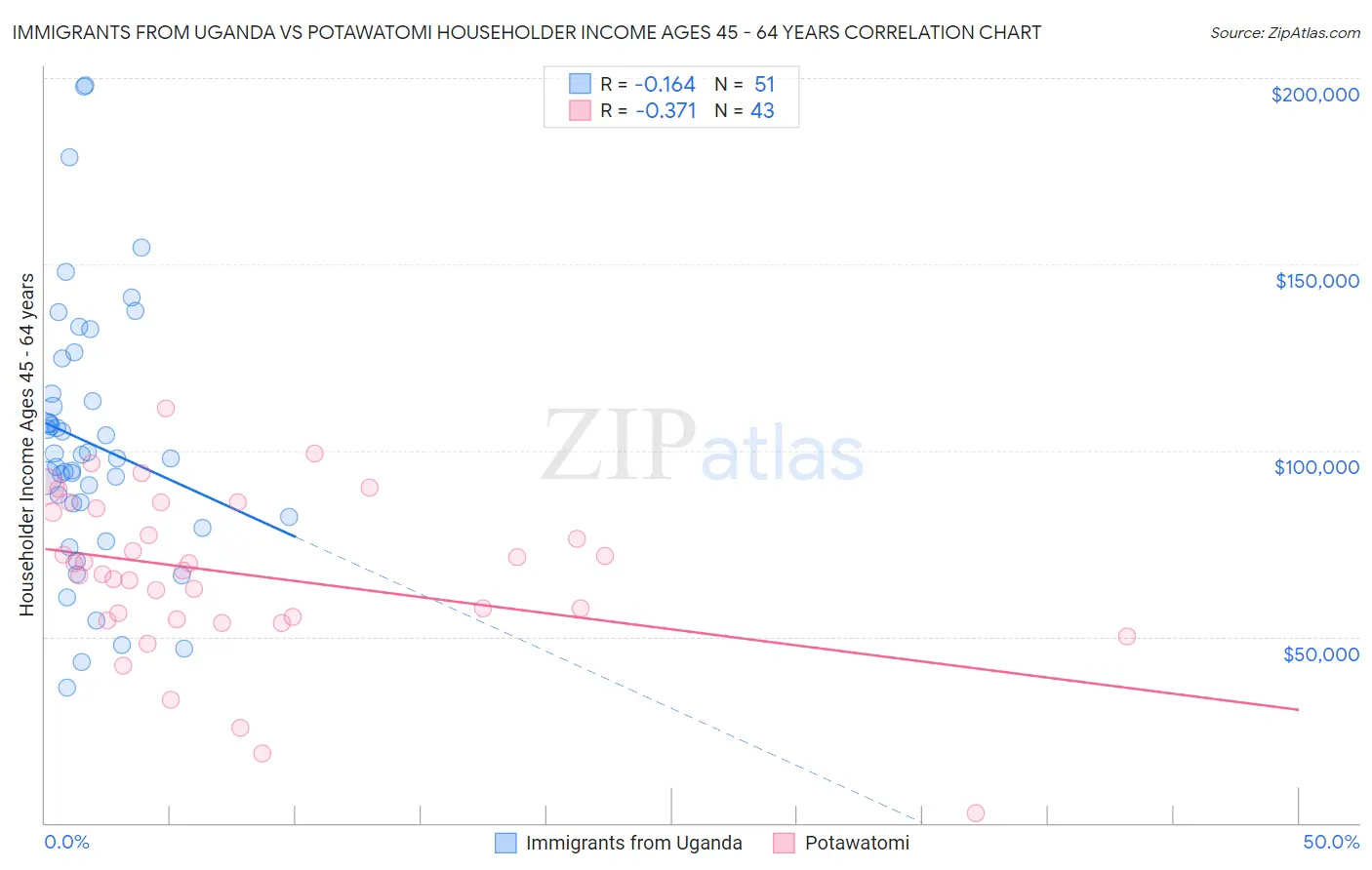 Immigrants from Uganda vs Potawatomi Householder Income Ages 45 - 64 years