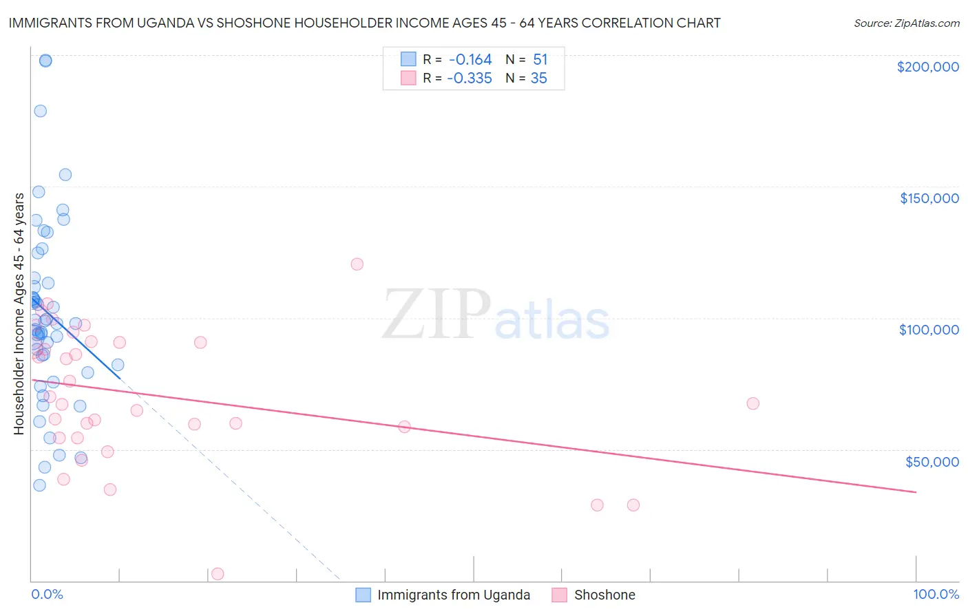 Immigrants from Uganda vs Shoshone Householder Income Ages 45 - 64 years