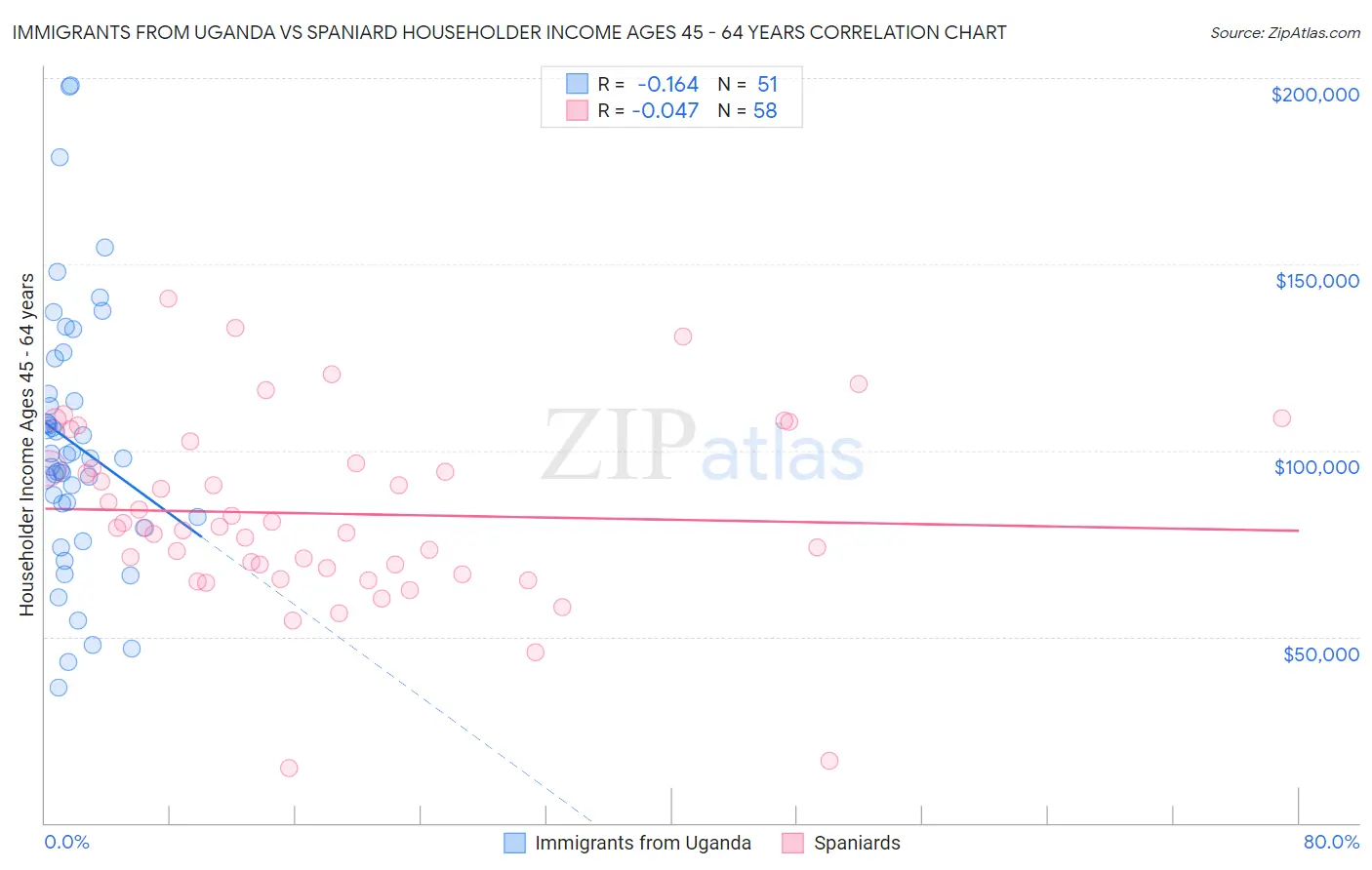 Immigrants from Uganda vs Spaniard Householder Income Ages 45 - 64 years