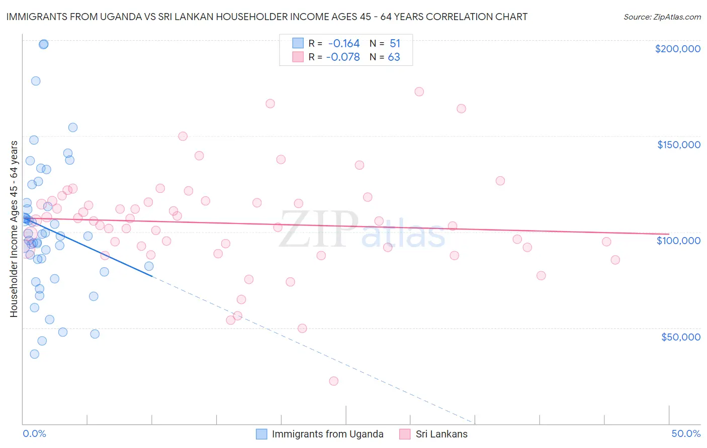 Immigrants from Uganda vs Sri Lankan Householder Income Ages 45 - 64 years